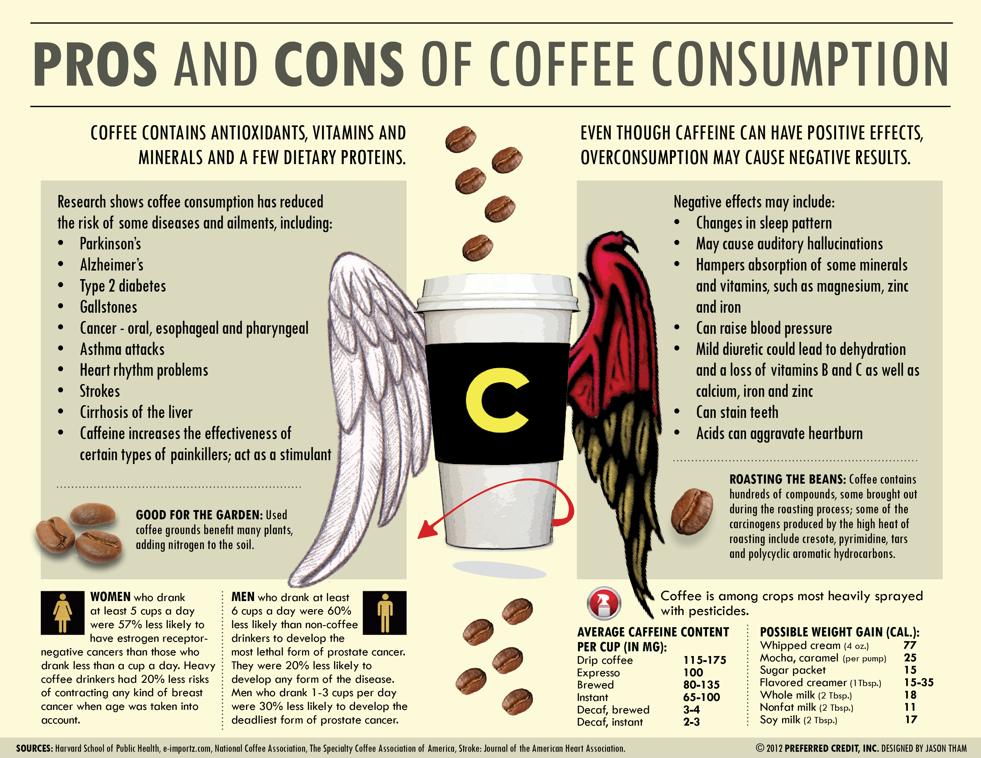 case study on coffee addiction