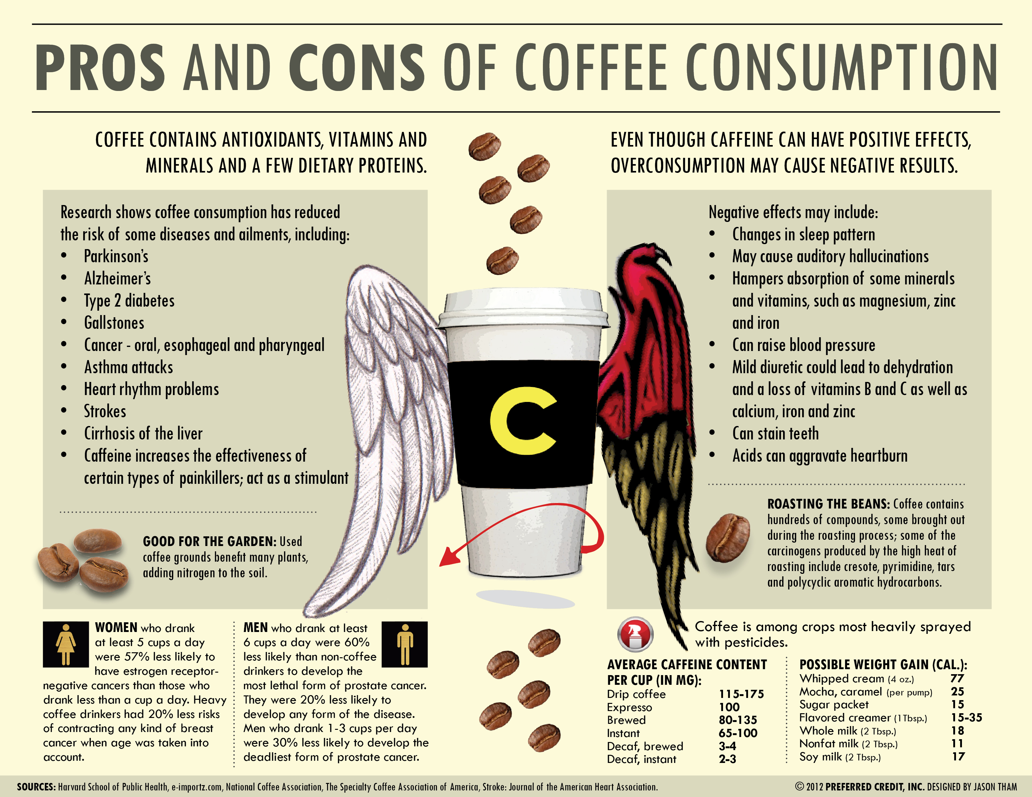 Coffee Chart Infographic